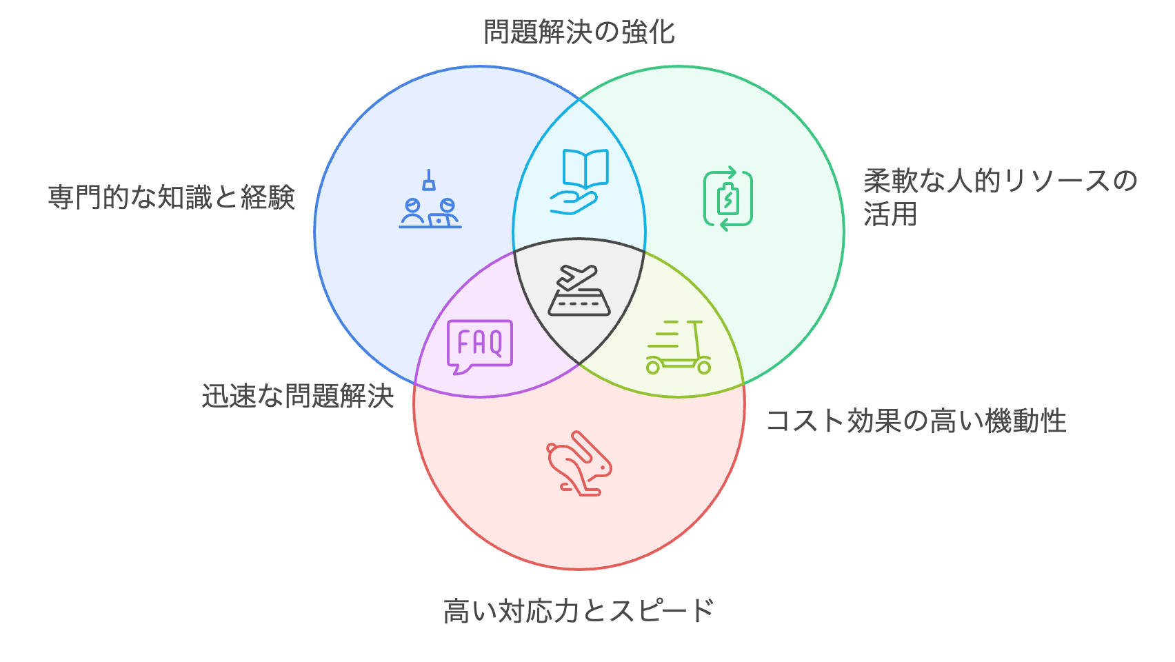 SREを外部に委託する利点