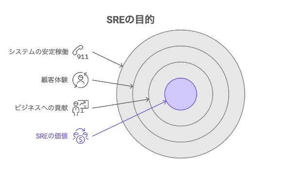 SREの目的