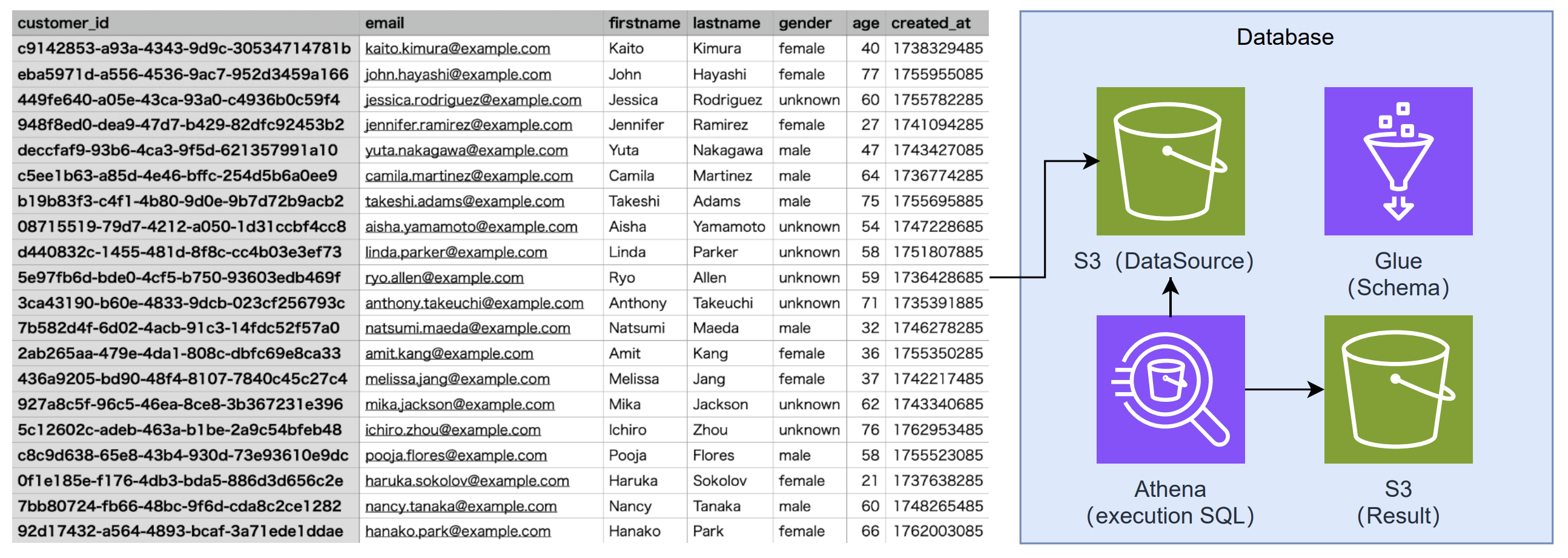 S3に蓄積された顧客データをGlueで構造化