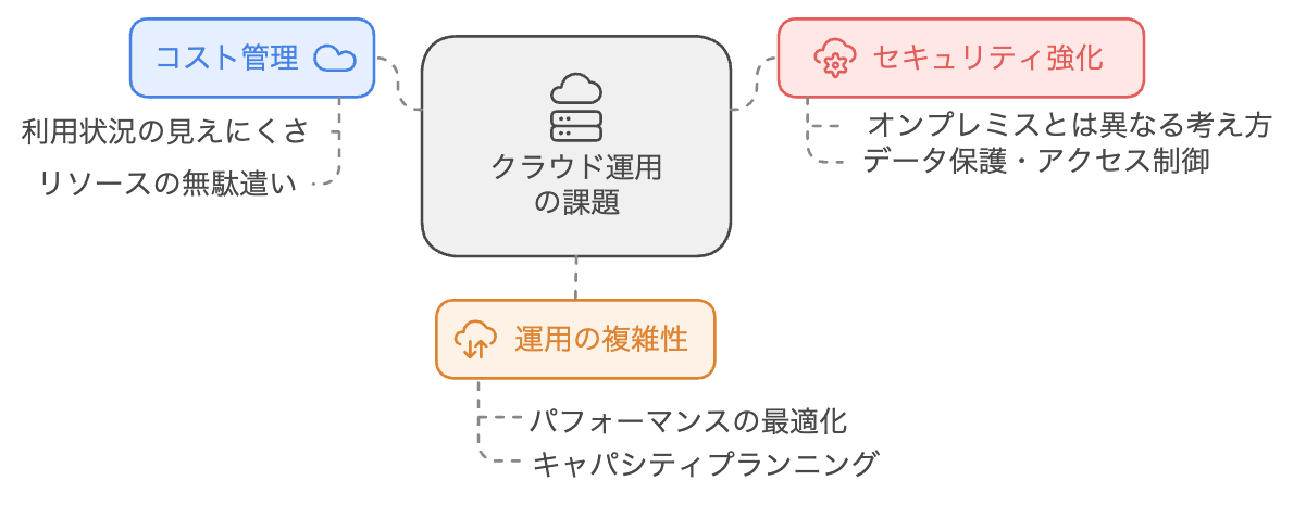 クラウド運用の課題