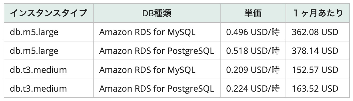 RDSインスタンスサイズによる価格表"