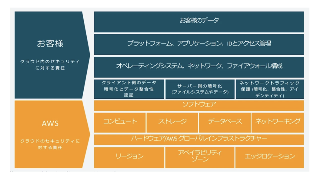 AWSにおける責任共有モデル