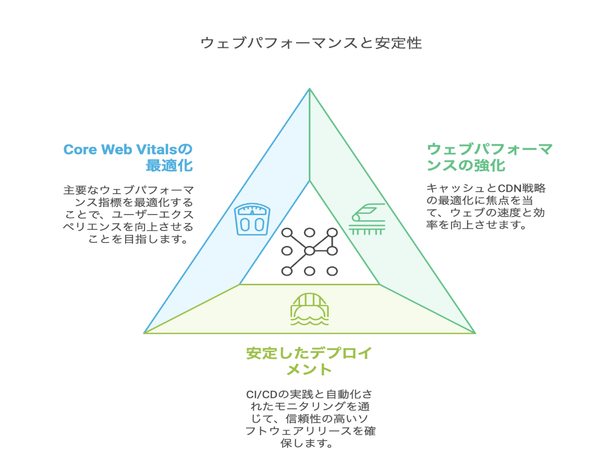 ウェブパフォーマンスと安定性