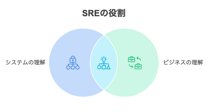 SREの役割