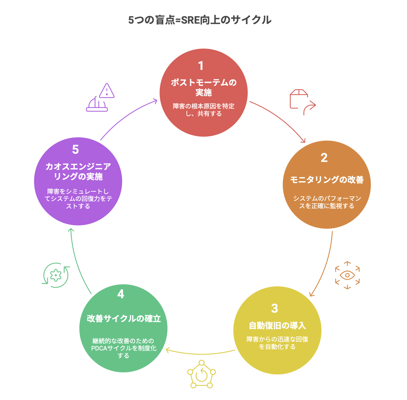 5つの盲点