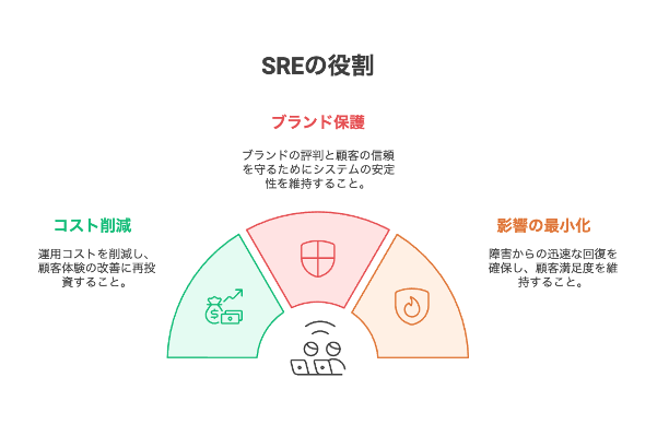 SREの役割