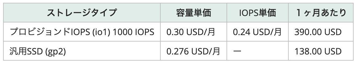 ストレージタイプによるコスト比較