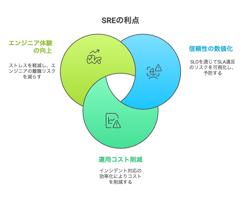 SREの利点