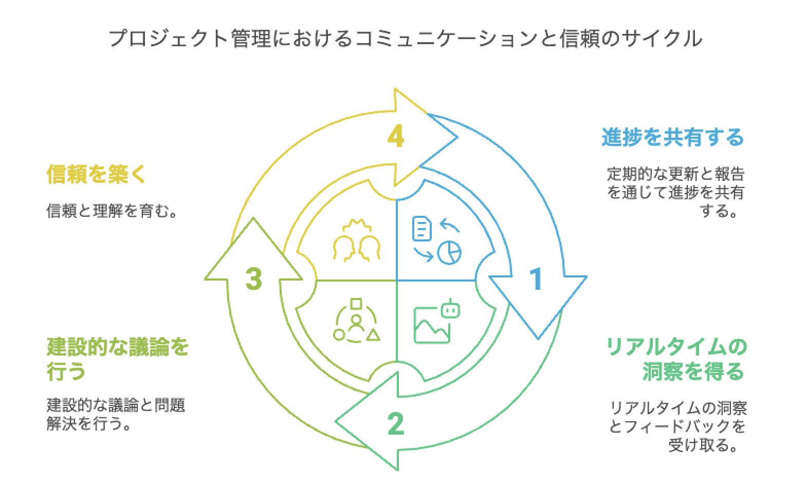 プロジェクト管理