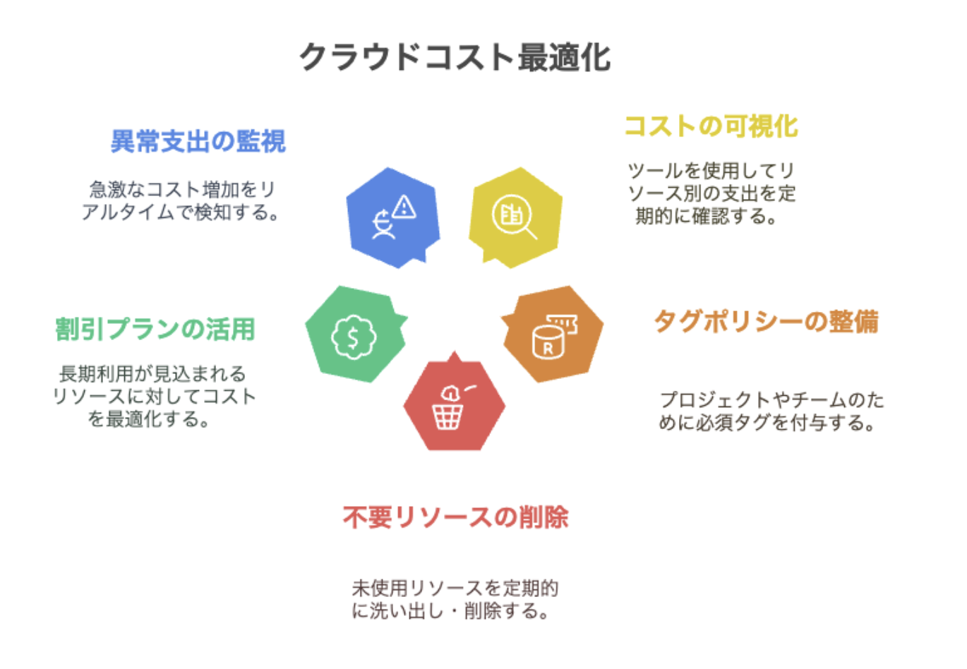 クラウドコスト最適化