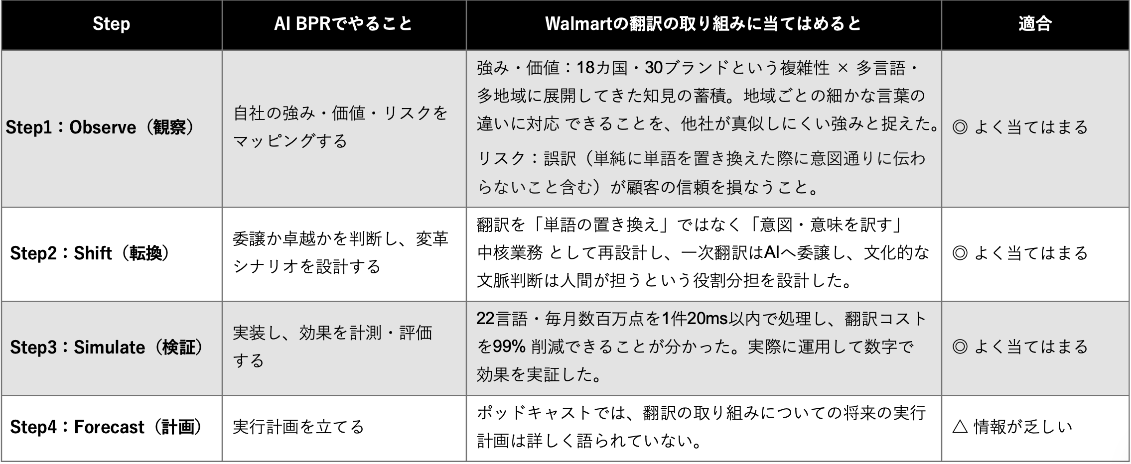 ai-bpr_4steps_walmart.png