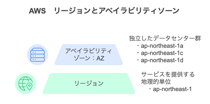 AWSリージョンとアベイラビリティゾーン