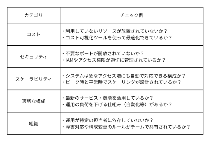 チェック内容のカテゴリ例