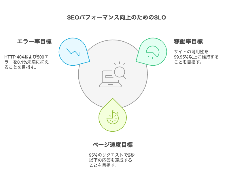 SEOパフォーマンス向上のためのSLO