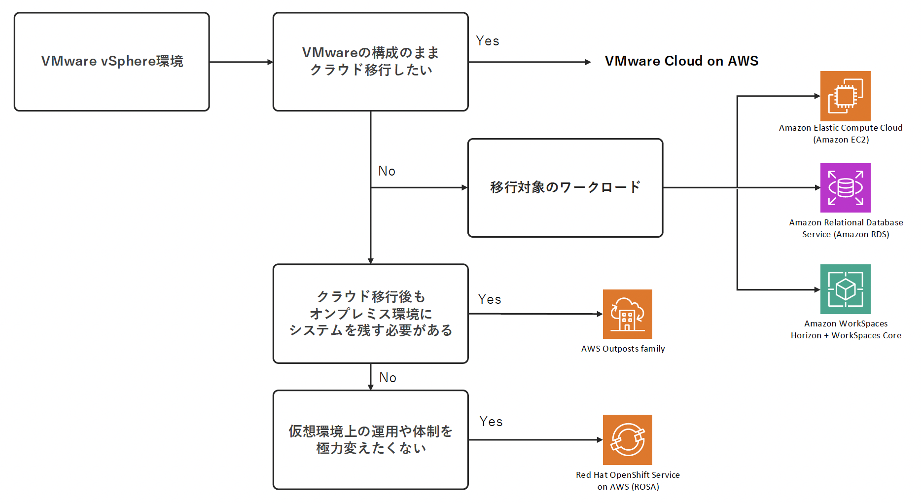 移行検討のフロー