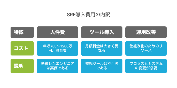 SRE導入費用の内訳