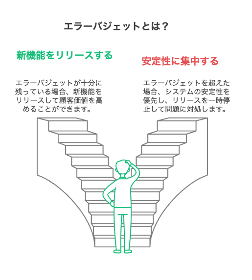 エラーバジェットのとは？