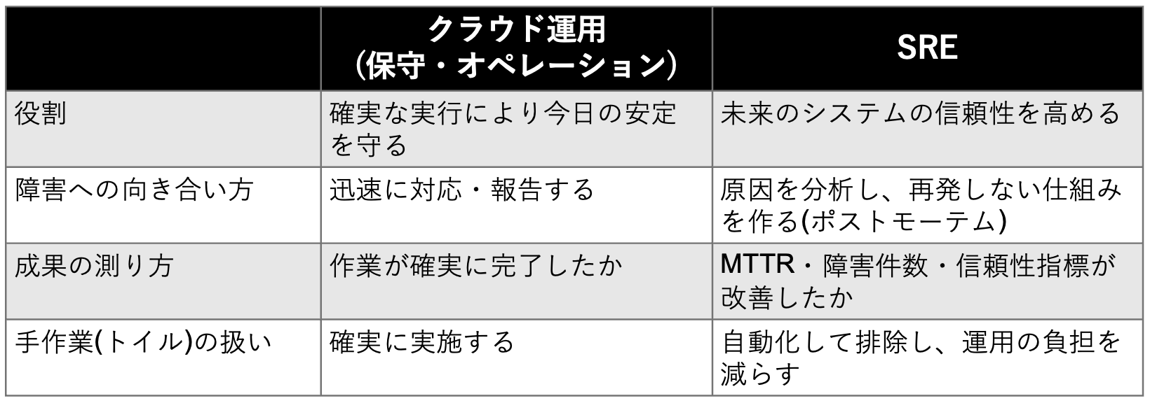 cloud-operation_vs_SRE.png