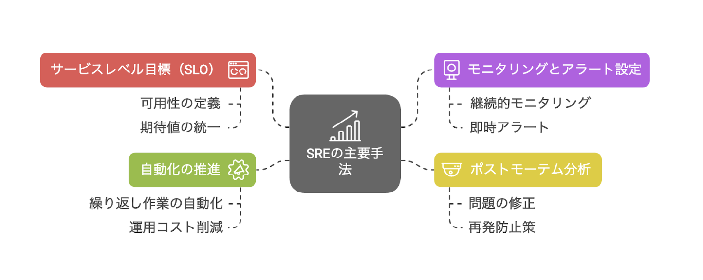 SEOの主要手法