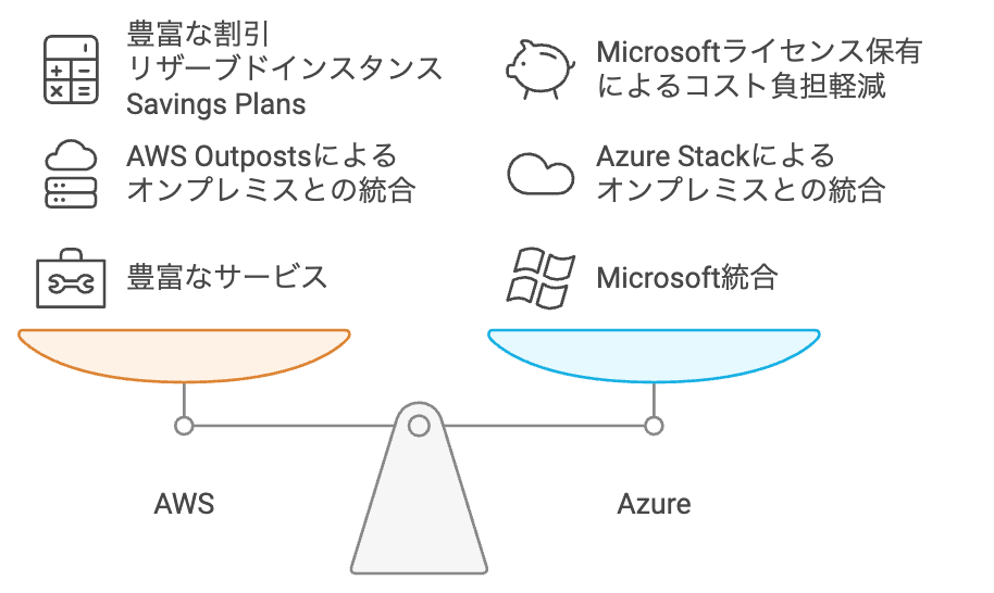 AWSとAzureの比較