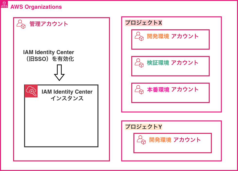 enable_IAM_Identity_Center_2.png