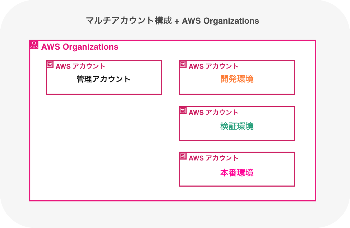 multiple_account_and_AWS_Organizations.png