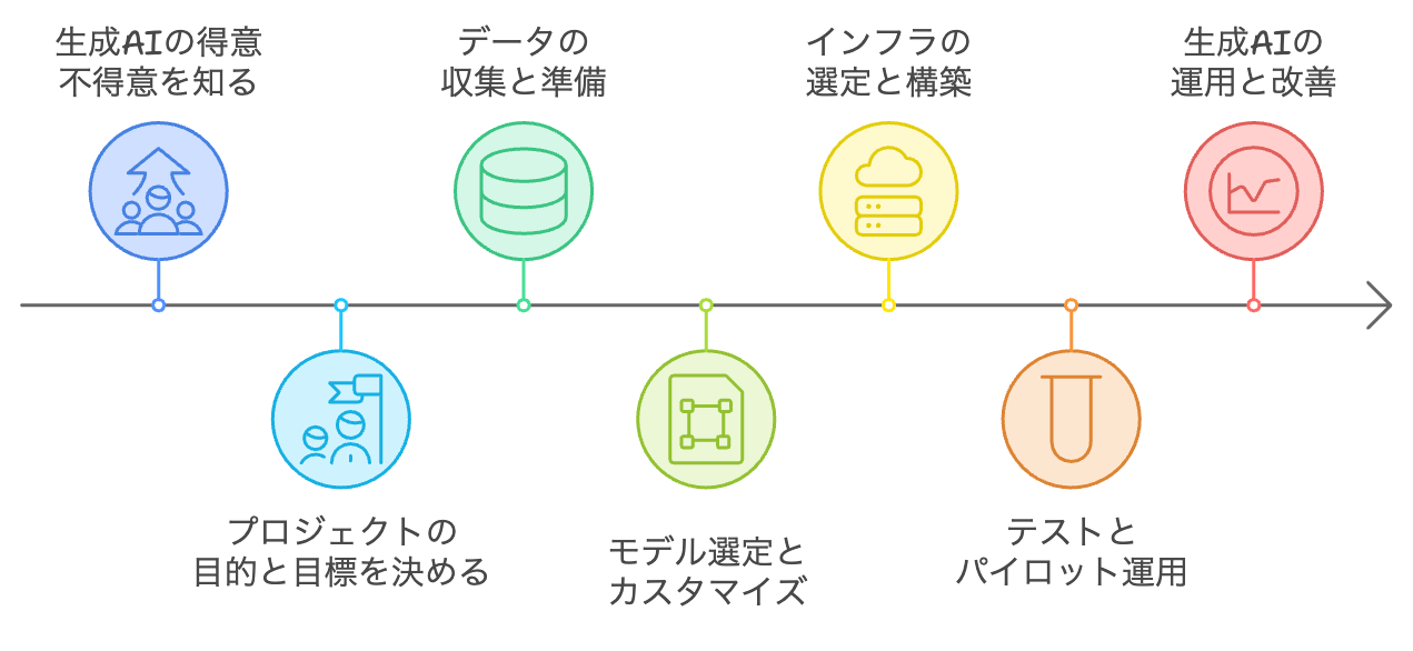 生成AI導入の進め方