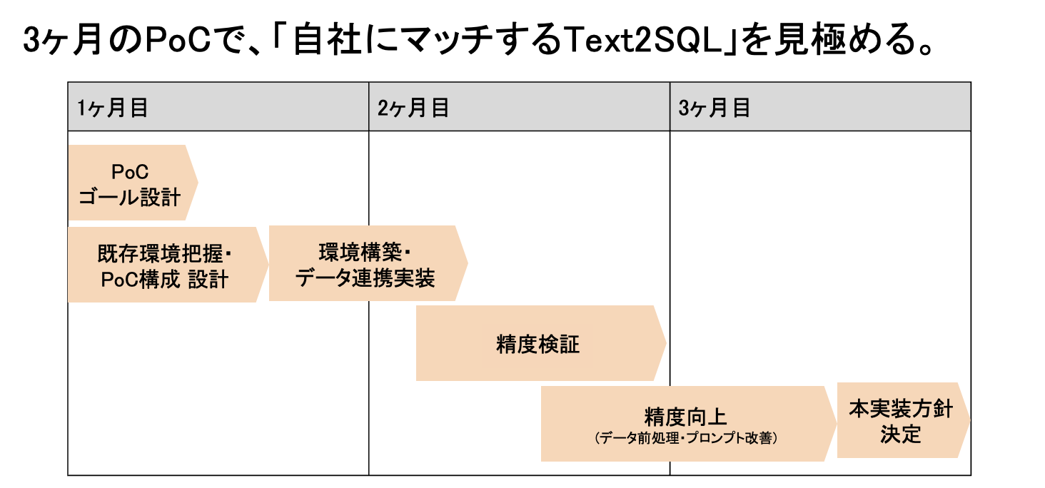PoCから本格導入まで