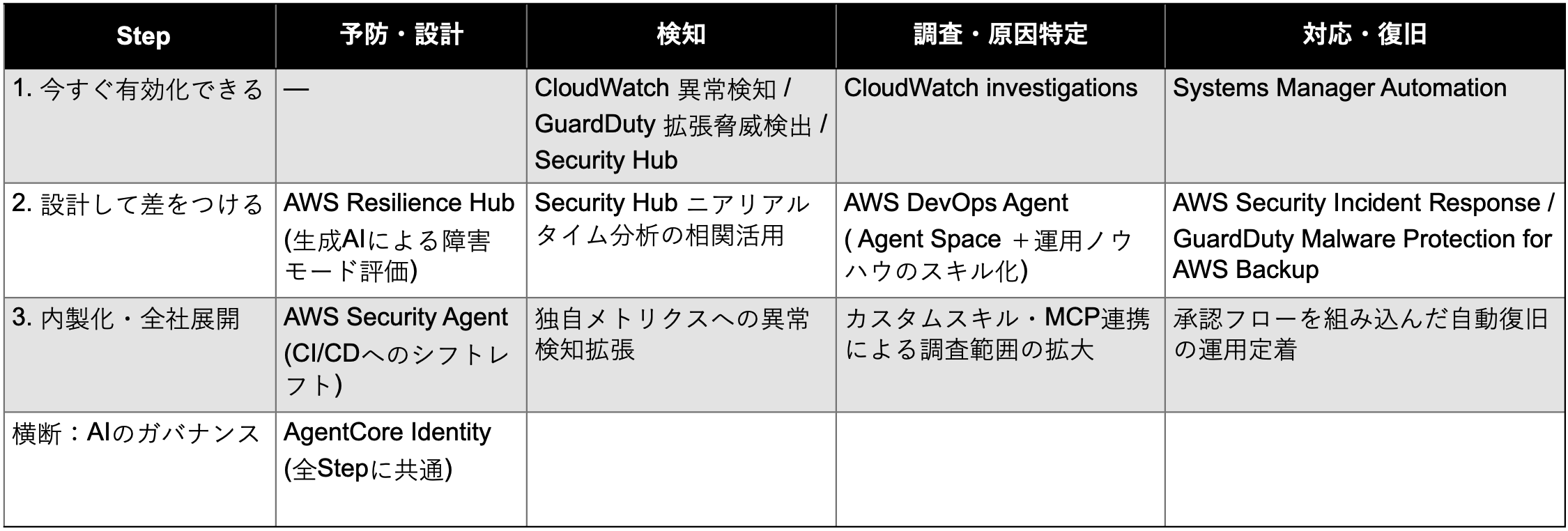 sre_ai_aws_matrix.png